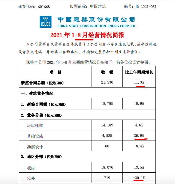 中国建筑前8月新签合同总额同比增11.3% 单月地产销量较6月份跌去50%