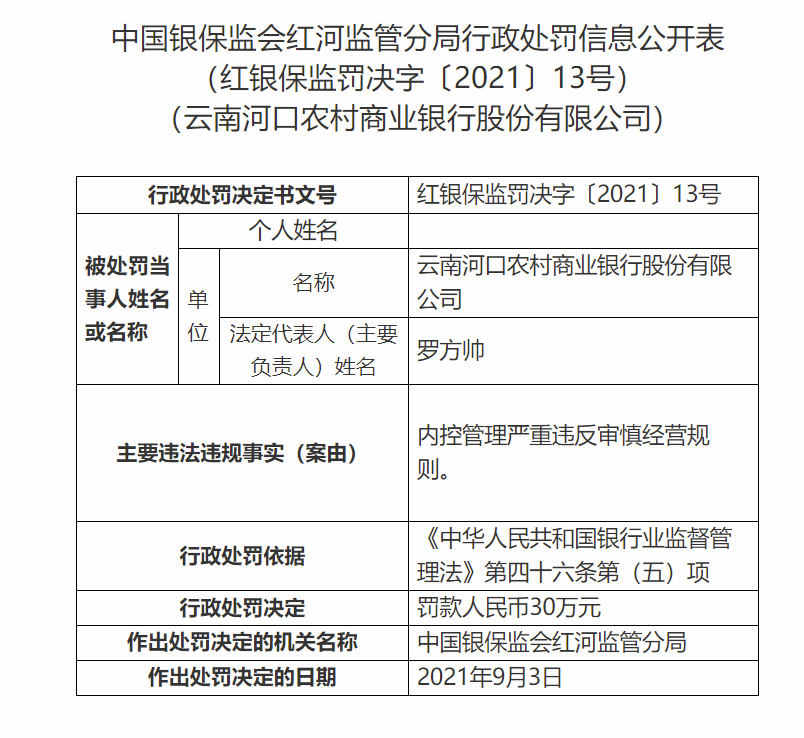 内控管理严重违反审慎经营规则 云南河口农商行被罚30万 董事长、行长被警告