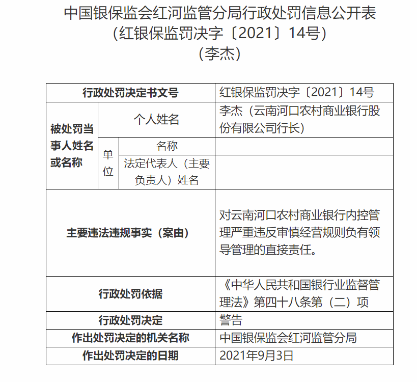 内控管理严重违反审慎经营规则 云南河口农商行被罚30万 董事长、行长被警告