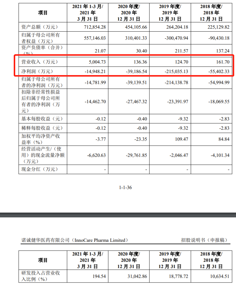 诺诚健华拟IPO亏损32.45亿 连续4年获得政府补助年均1.32亿、多次违法被罚71万