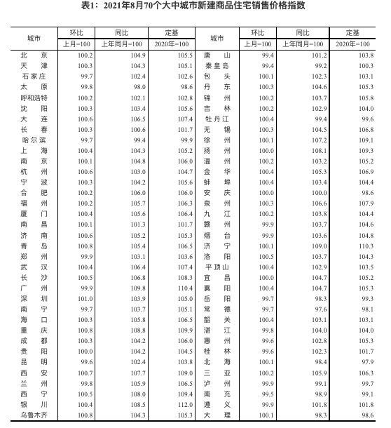 统计局：8月70城新房价深圳环比涨幅居首 广州同比涨9.8%继续领涨全国