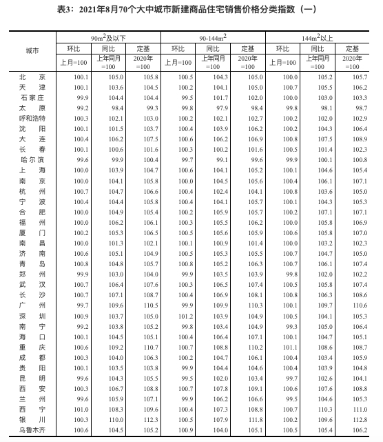 统计局：8月70城新房价深圳环比涨幅居首 广州同比涨9.8%继续领涨全国