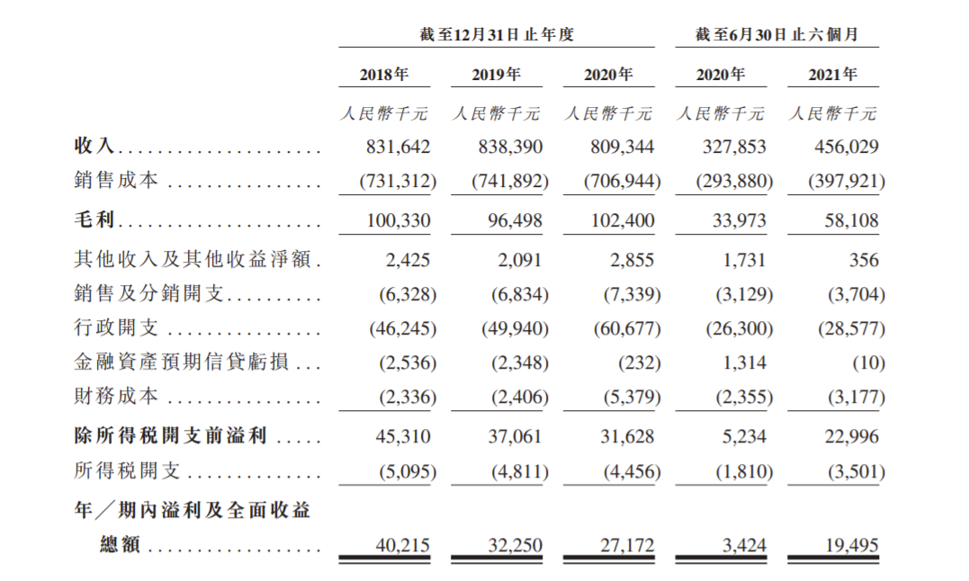 艺翔控股递表港交所 去年营收8.093亿 2019年发生产品退货事件
