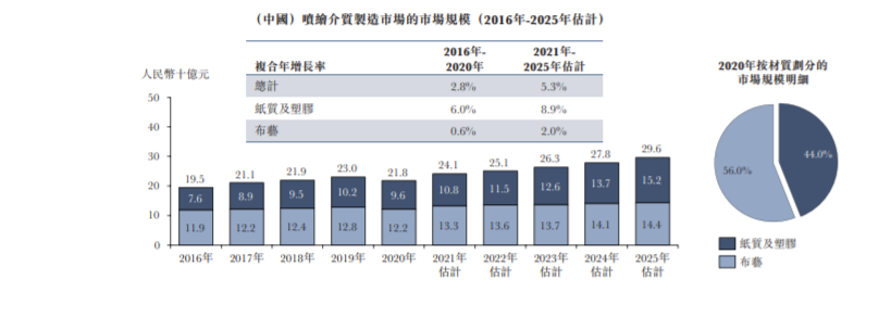 艺翔控股递表港交所 去年营收8.093亿 2019年发生产品退货事件