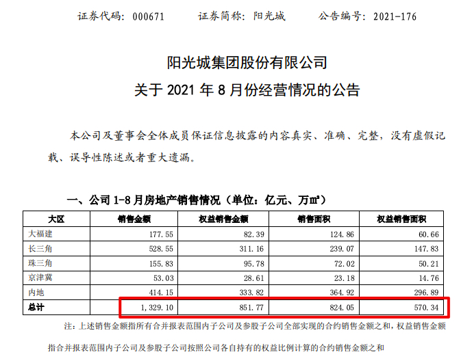 阳光城前8月销售额同比增长仅3.5%低于行业百强增长率均值26.33个百分点