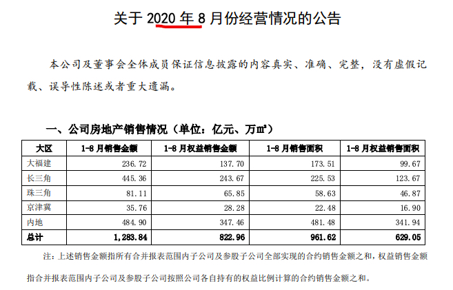 阳光城前8月销售额同比增长仅3.5%低于行业百强增长率均值26.33个百分点
