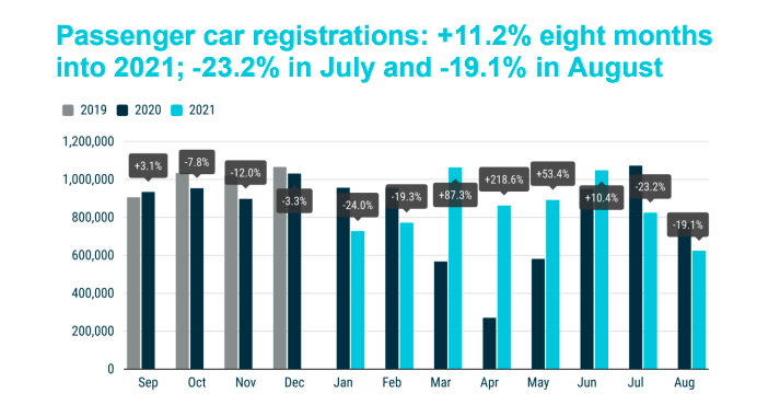 全球“芯片荒”打击汽车销售 欧洲7、8月新车注册量大幅下滑
