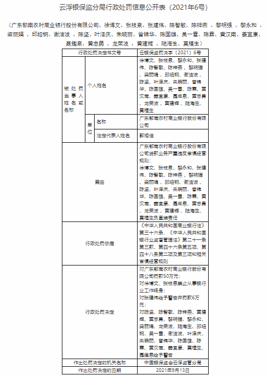 因贷款业务严重违反审慎经营规则 广东郁南农商行被罚款50万 25人遭处罚