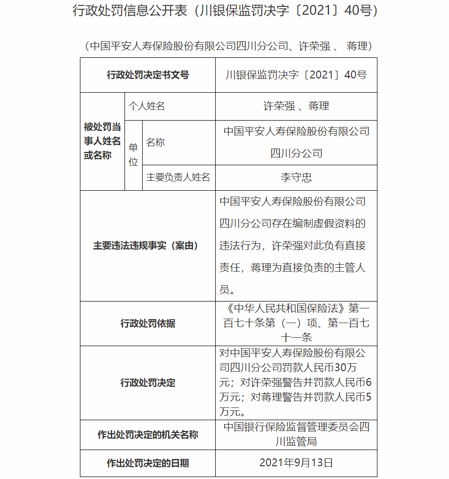 因编制虚假资料 中国平安人寿保险四川分公司领罚单合计被罚41万