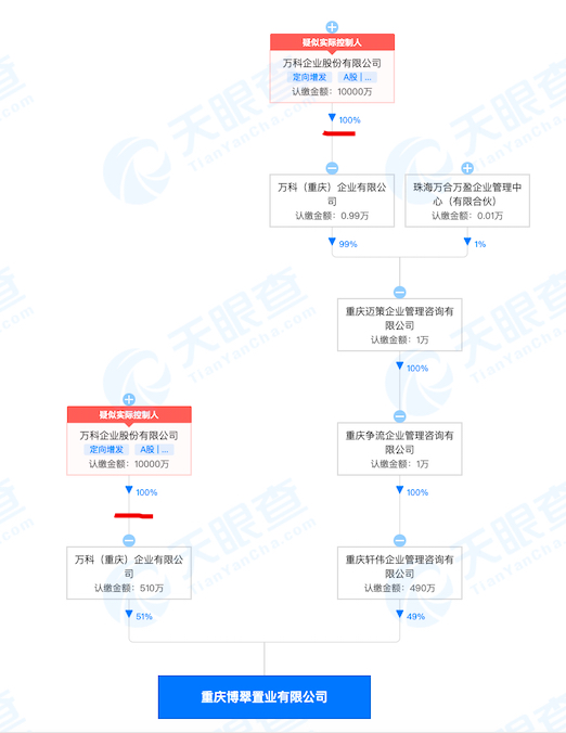 重庆博翠置业再度因违法建设被罚 其系万科旗下子公司