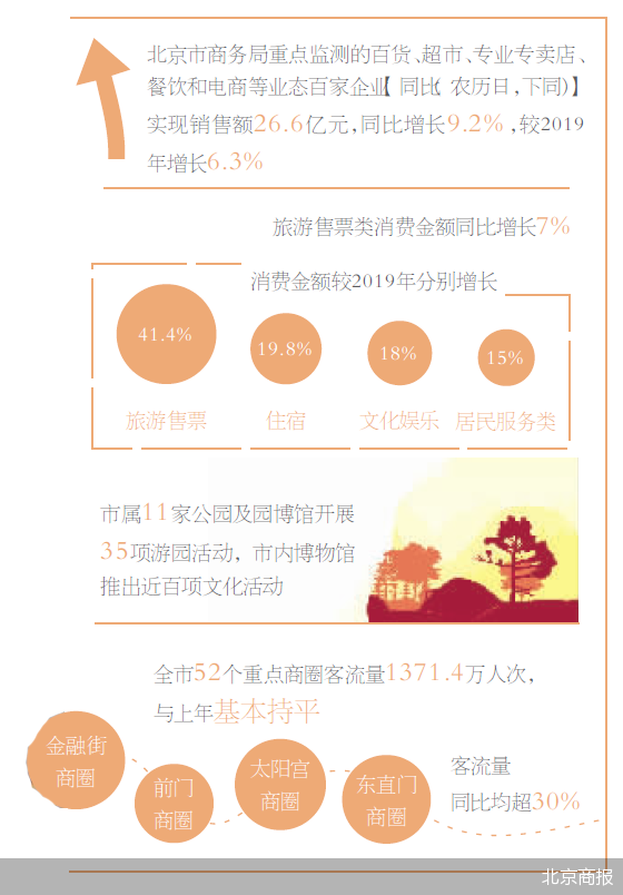 北京52个重点商圈客流量1371.4万人次 中秋消费刮起“国潮风”