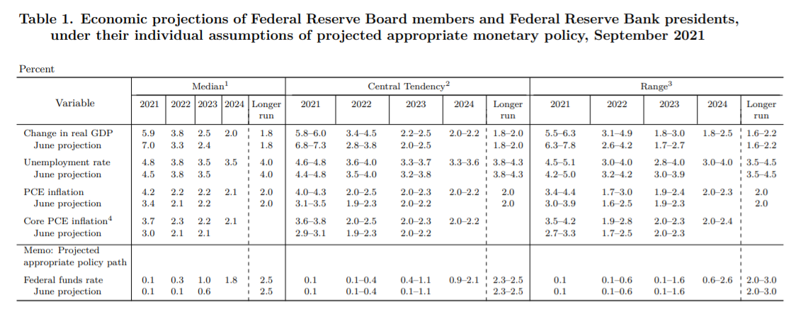 美联储利率决议：明确提及放缓购债 半数委员预期明年启动加息