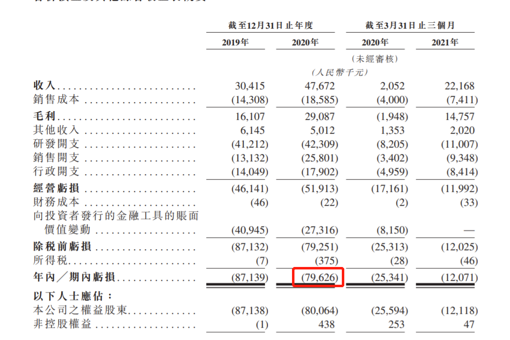 鹰瞳科技今起招股集资最多18.1亿港元、11月5日挂牌 此前连续亏损两年
