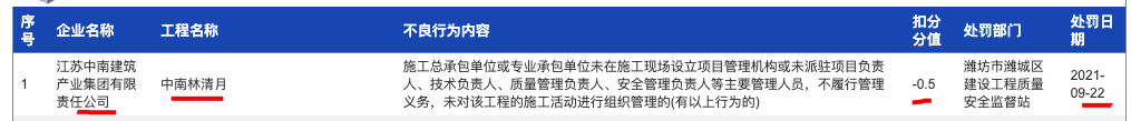 潍坊中南林清月项目施工方因管理违规的不良行为被主管部门处罚
