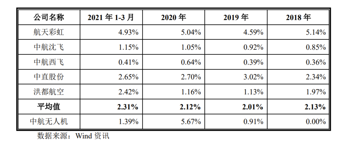 中航无人机科创板IPO：核心产品翼龙系列 毛利率大幅波动、2019年仅为7.36%