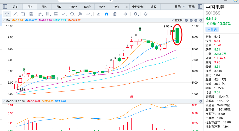 中国电建宣布终止认购南国置业发行股份 截至发稿股价跌停