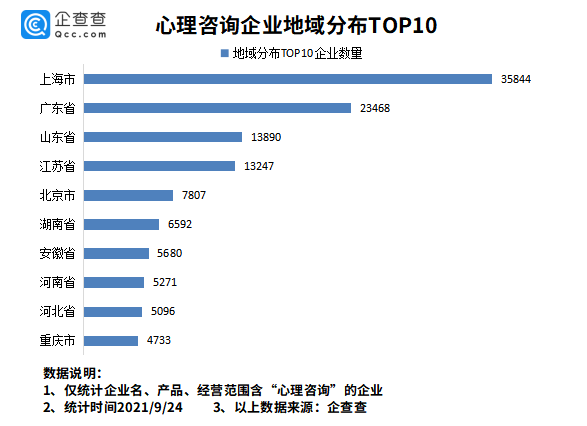 心理咨询需求爆发式增长 全国心理咨询企业超17万家，上海最多