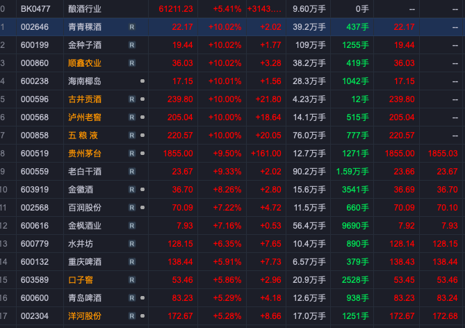 收评：A股再现“喝酒行情”，贵州茅台大涨9.5%