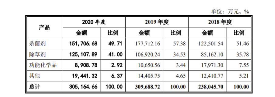 泰禾股份IPO：研发投入低于行业均值 董事长去年领薪444.43万、月均37万