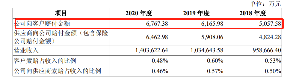 日日顺回复问询披露过往三年向客户赔偿1.8亿 深交所要求说明2013年阿里入股背景
