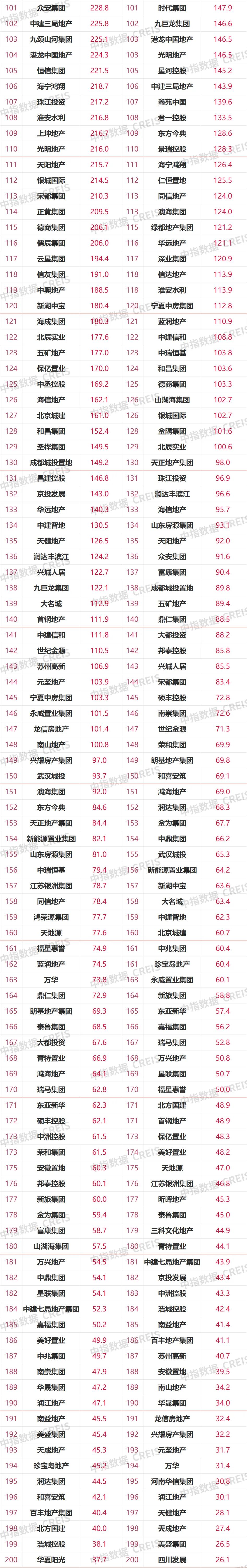 2021年1-9月中国房地产企业(qiye)销售业绩TOP200：百强销售额均值同比增长29.8%