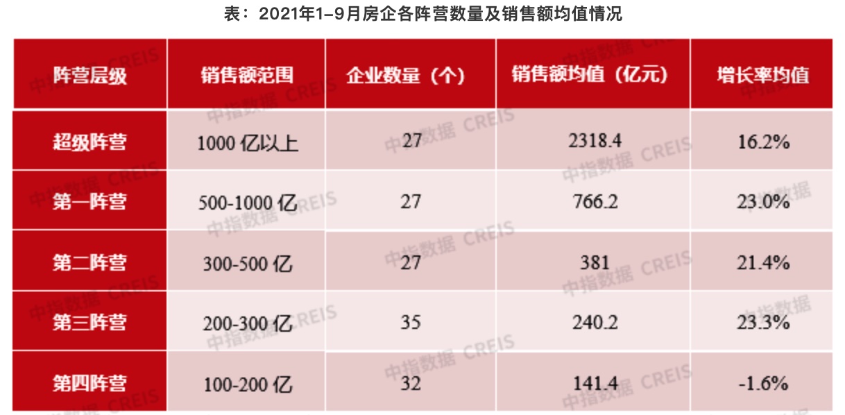 2021年1-9月中国房地产企业(qiye)销售业绩TOP200：百强销售额均值同比增长29.8%