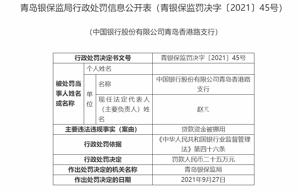 贷款资金被挪用 中国银行青岛香港路支行被罚款25万