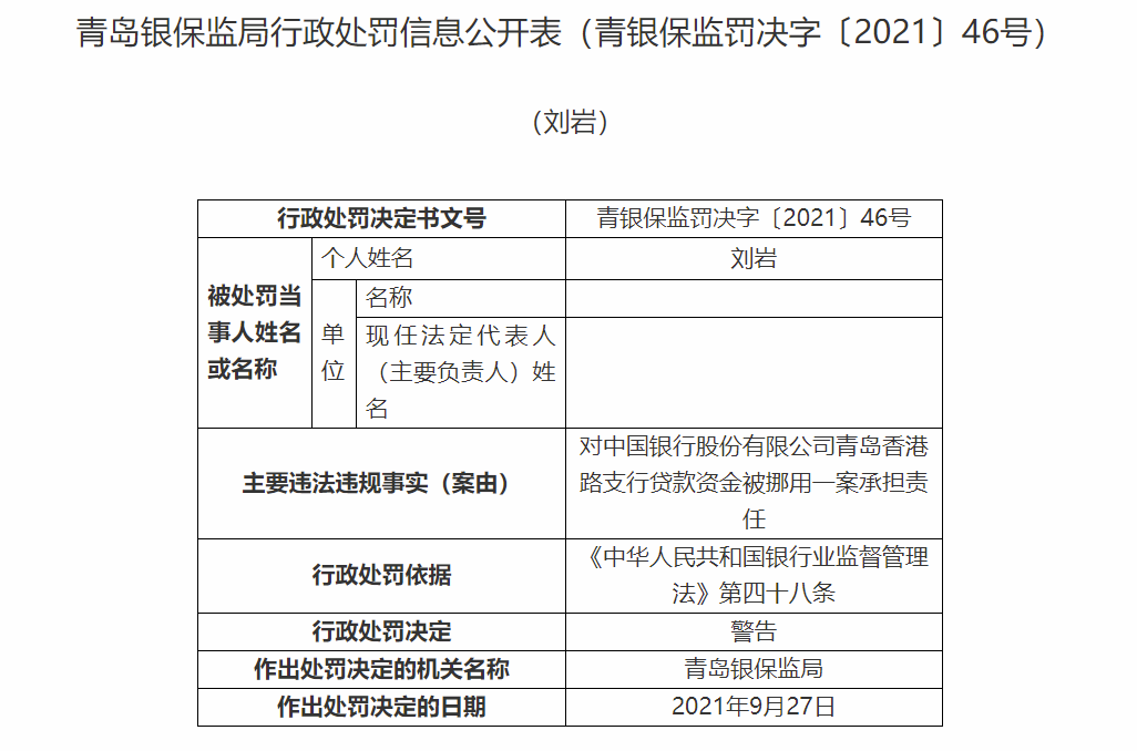 贷款资金被挪用 中国银行青岛香港路支行被罚款25万