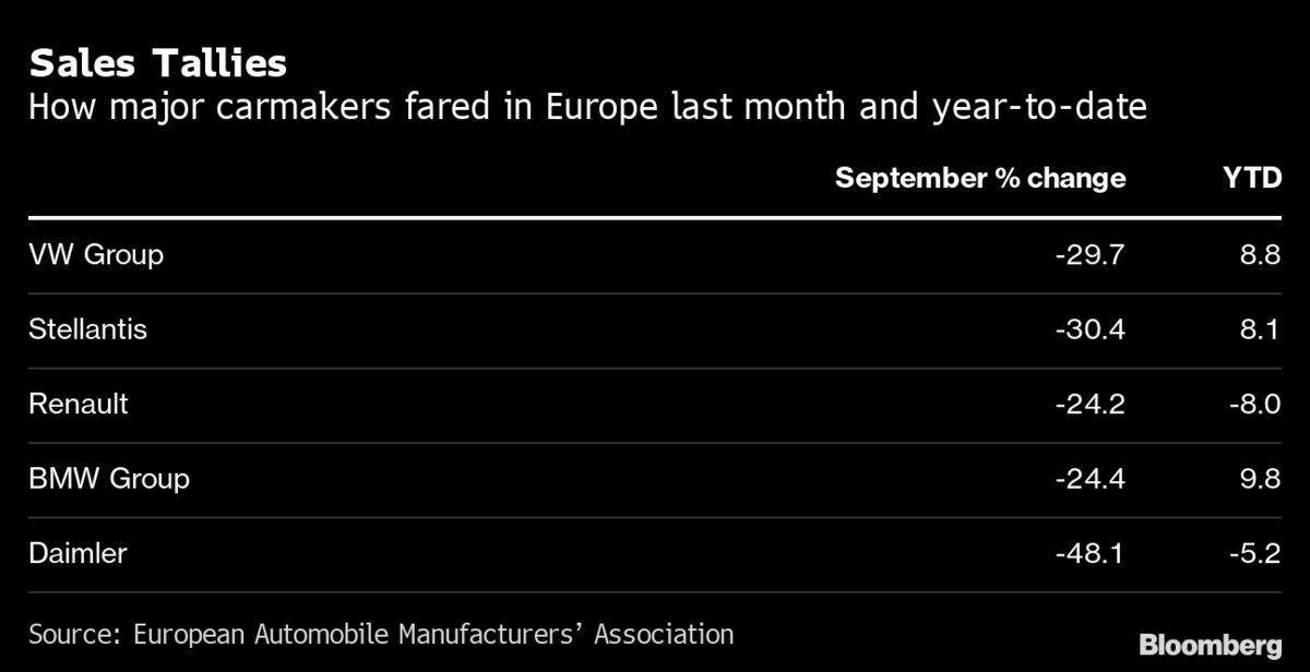 芯片危机持续影响 欧洲9月新车注册量创下近25年新低