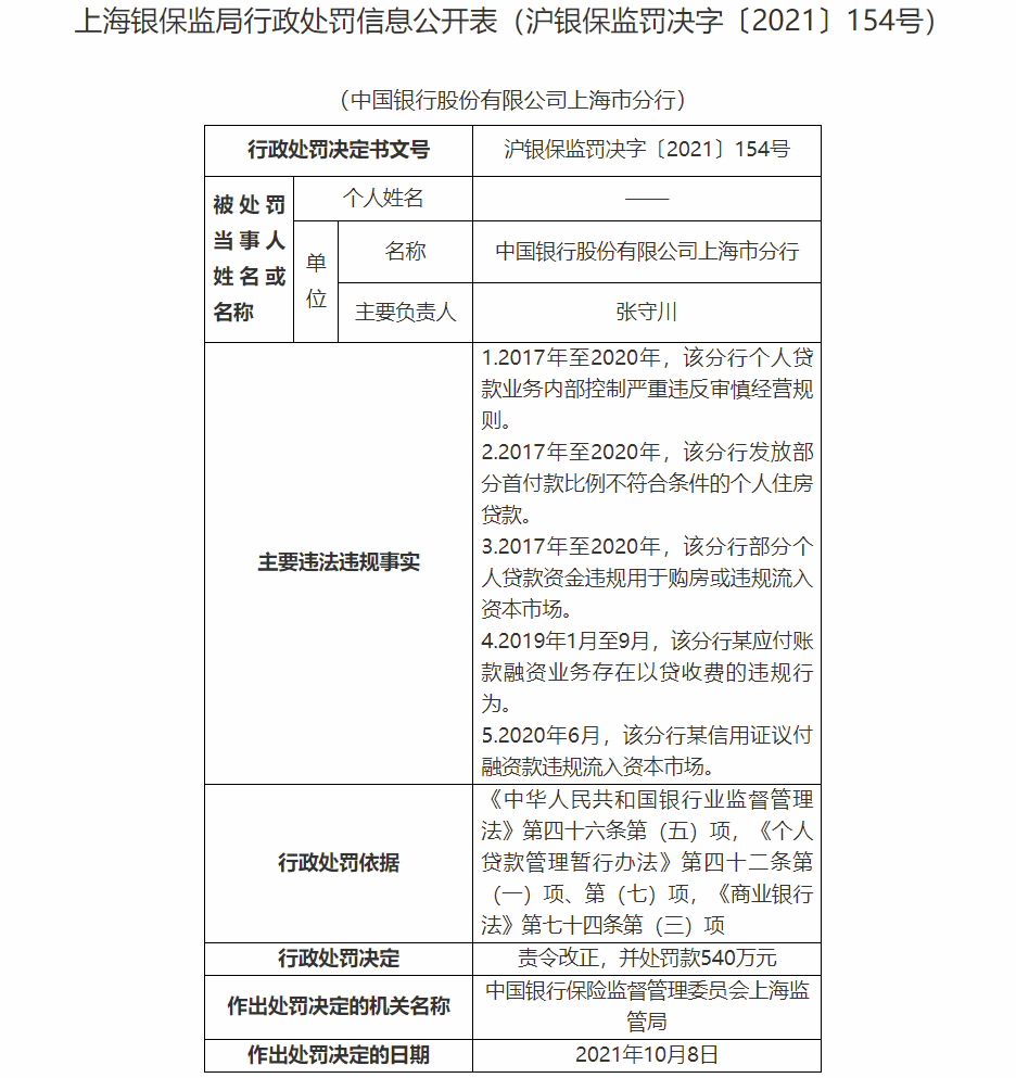 涉部分个贷资金违规用于购房或违规入股市等五项违规 中国银行上海分行被罚540万