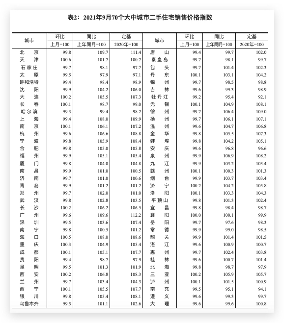 统计局：70城9月份房价环比下跌城市增至36个 五城持平 广州继续领涨