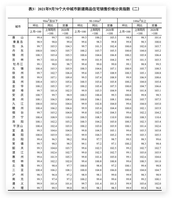 统计局：70城9月份房价环比下跌城市增至36个 五城持平 广州继续领涨