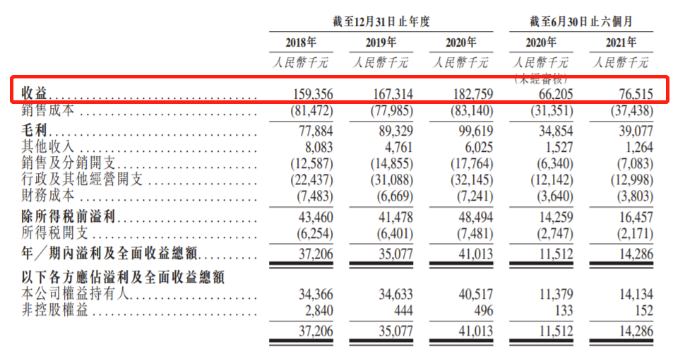 环龙控股第四次递表港交所：2020年营收1.83亿 附属公司涉兴建厂房纠纷诉讼