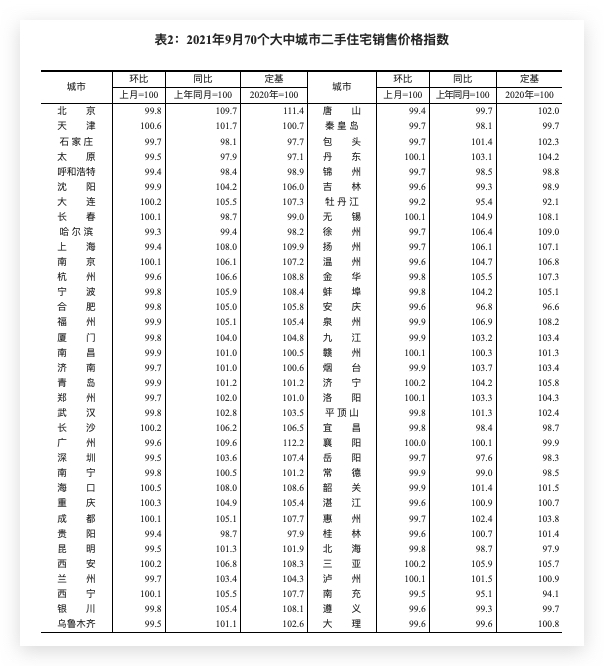 70城9月份二手房价环比52城下跌17城上涨 同比51城上涨北京以9.7%领涨