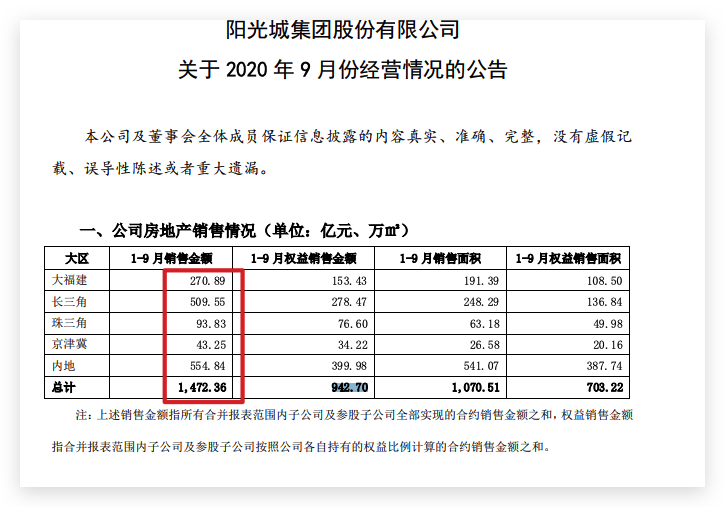 阳光城前9月销售同比增长4.53%完成年目标近七成