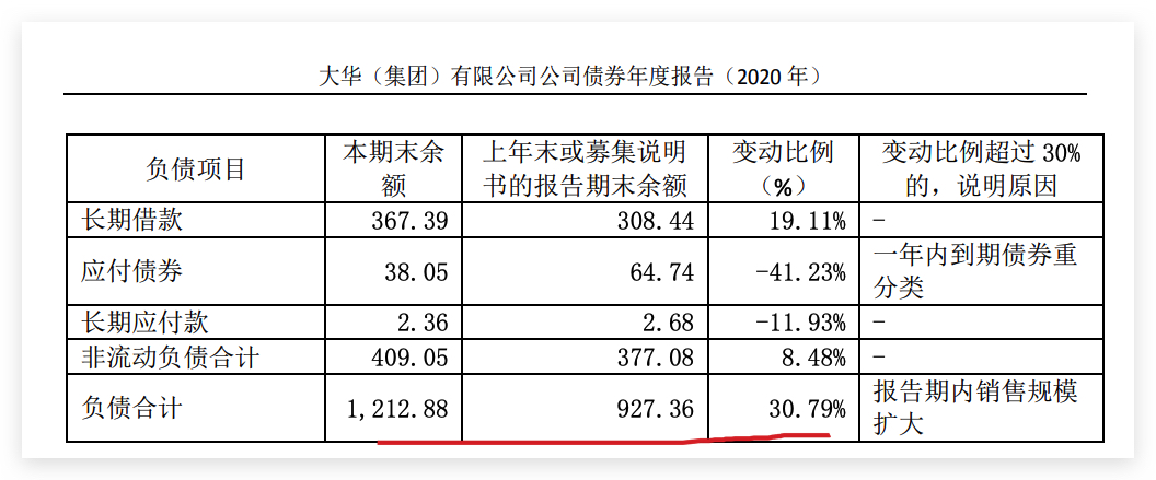 大华集团2020年营收增24.1% 总负债破千亿同比增长超三成