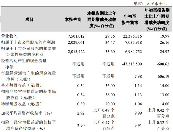 杭州银行三季度净利超20亿元同比增长34.47%，拨备覆盖率创新高