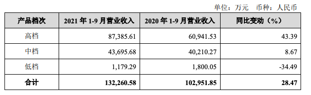 金徽酒：前三季度净利润增长53% 高档酒收入增速超4成