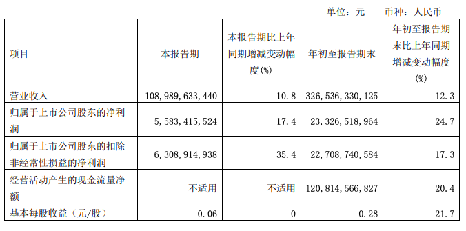 中国电信前三季度净利增长24.7% 5G套餐用户渗透率达42.1%
