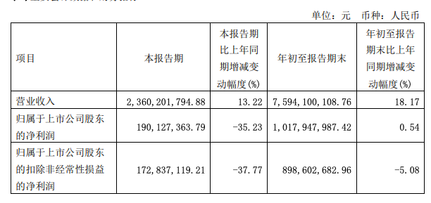 受原材料价格上涨影响，安琪酵母第三季度净利下降35.23%