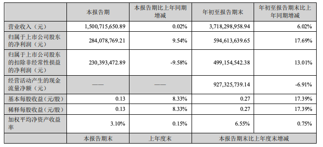 珠江啤酒：前三季度净利润5.95亿元，同比增长17.69%