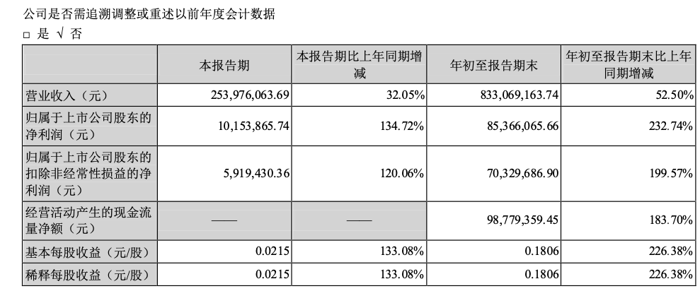 青青稞酒前三季度扭亏为盈 净利润大增232.74%