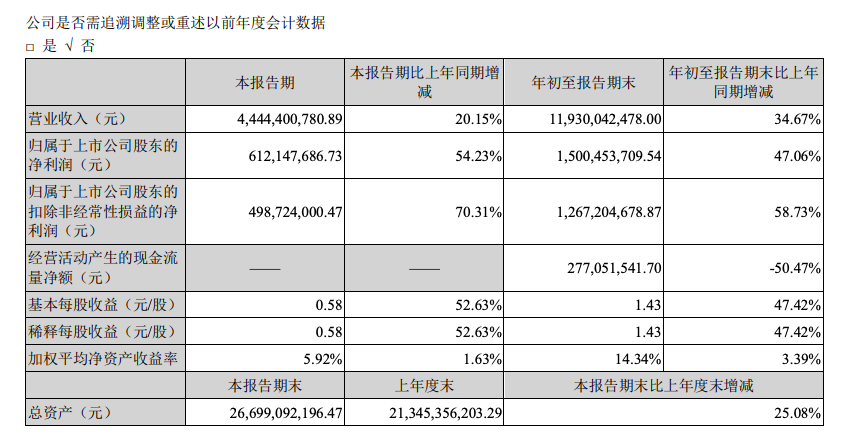 大族激光：前三季度营收增长34.67%，净利润增长47.06%