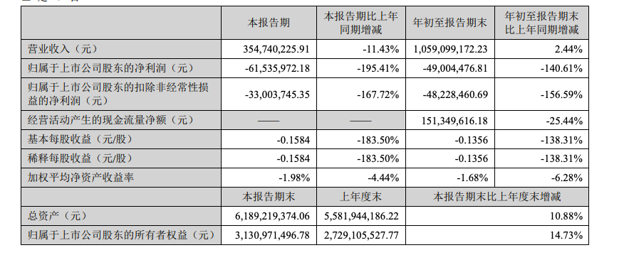 众兴菌业：第三季度营收下降11.43%，净利润下降195.41%
