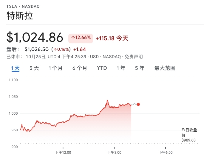 特斯拉股价大涨 市值突破1万亿美元