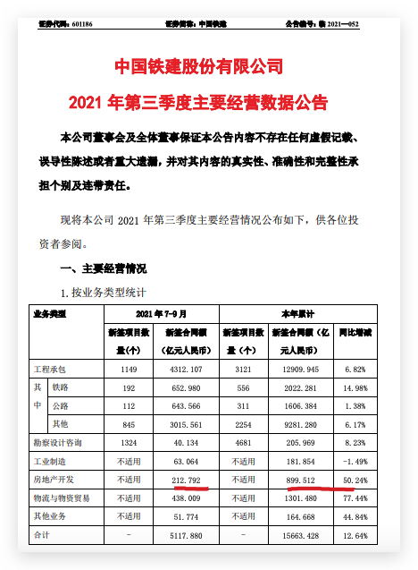 中国铁建前三季房地产业务累计新签合同同比增50.3%