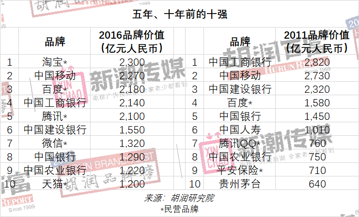 中国品牌价值榜：贵州茅台连续第四次夺冠，美团、平安跌出前十