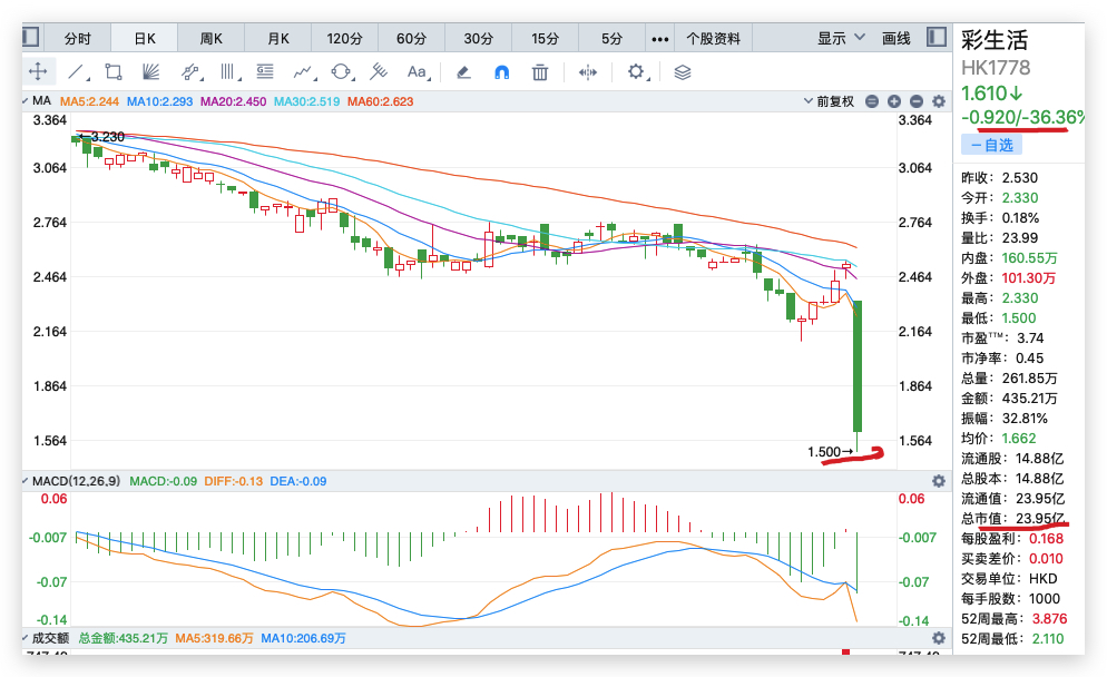 彩生活核心资产“被抽血”复牌后盘中一度下跌超40%