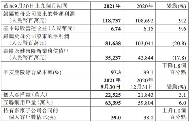 受华夏幸福减值计提拖累，中国平安前三季度净利润下降20.8%