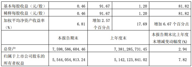迎驾贡酒三季度净利润3.7亿元同比增长86%，招商中证等三公募加仓